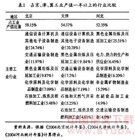 论文:京津冀地区产业协作存在的问题与发展方