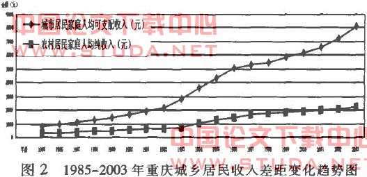 论文:试论重庆市居民收入分配有关问题的研究