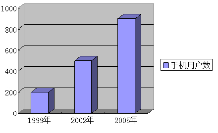 08年12月英语四级考前作文:手机用户图表-201